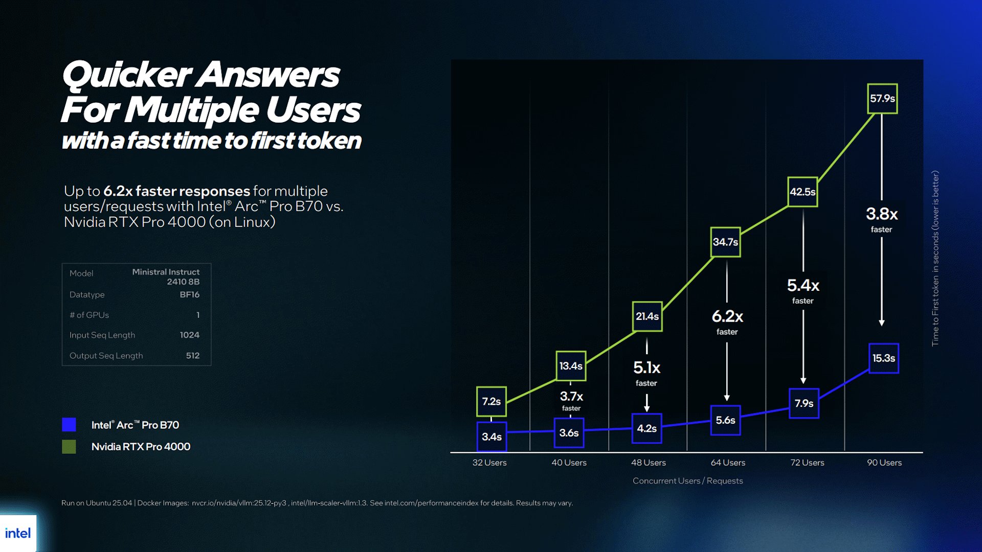 Performance details of Intel Arc B70