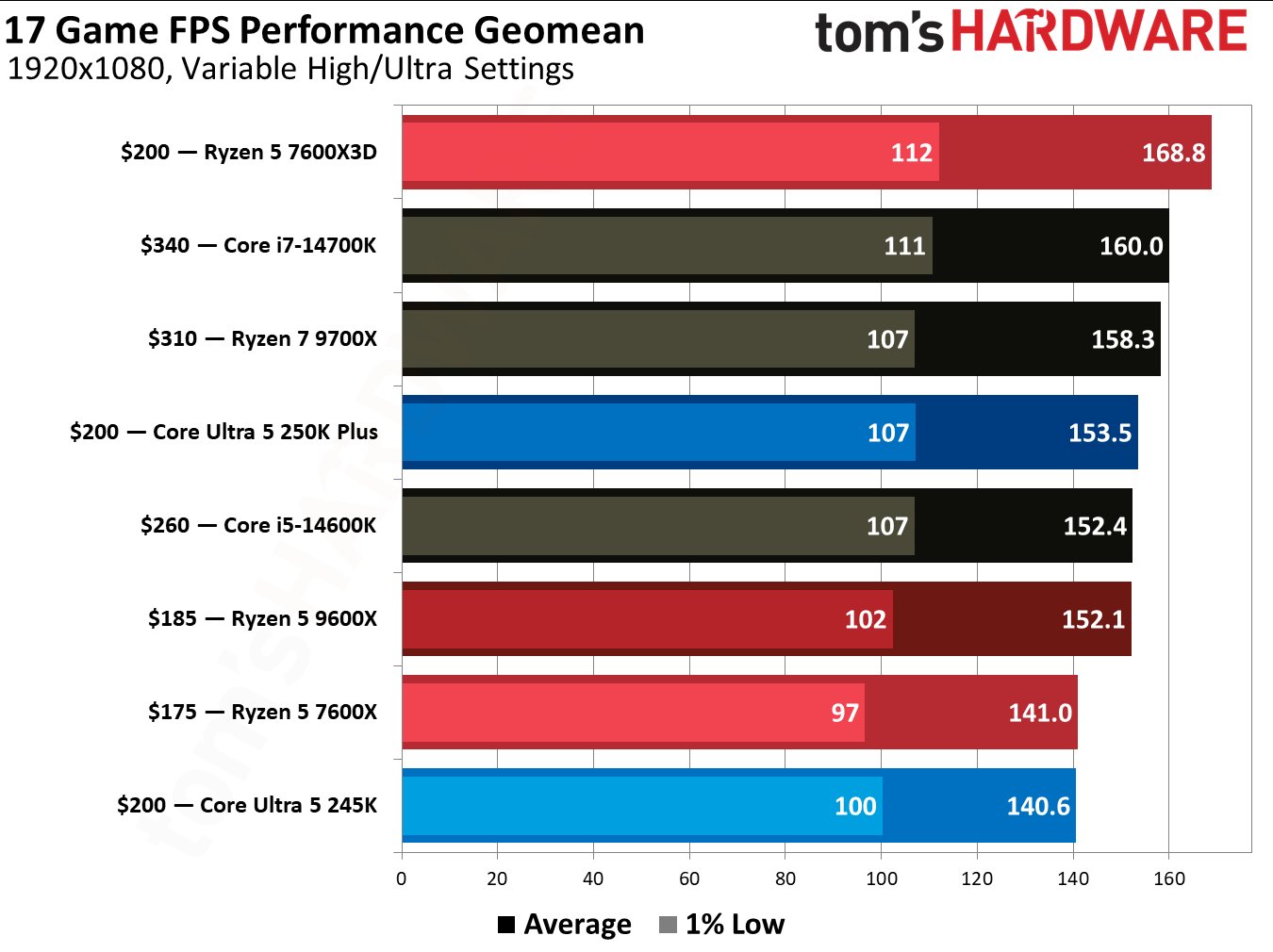 Intel Core Ultra 250K Plus vs AMD Ryzen 5 9600X gaming benchmarks