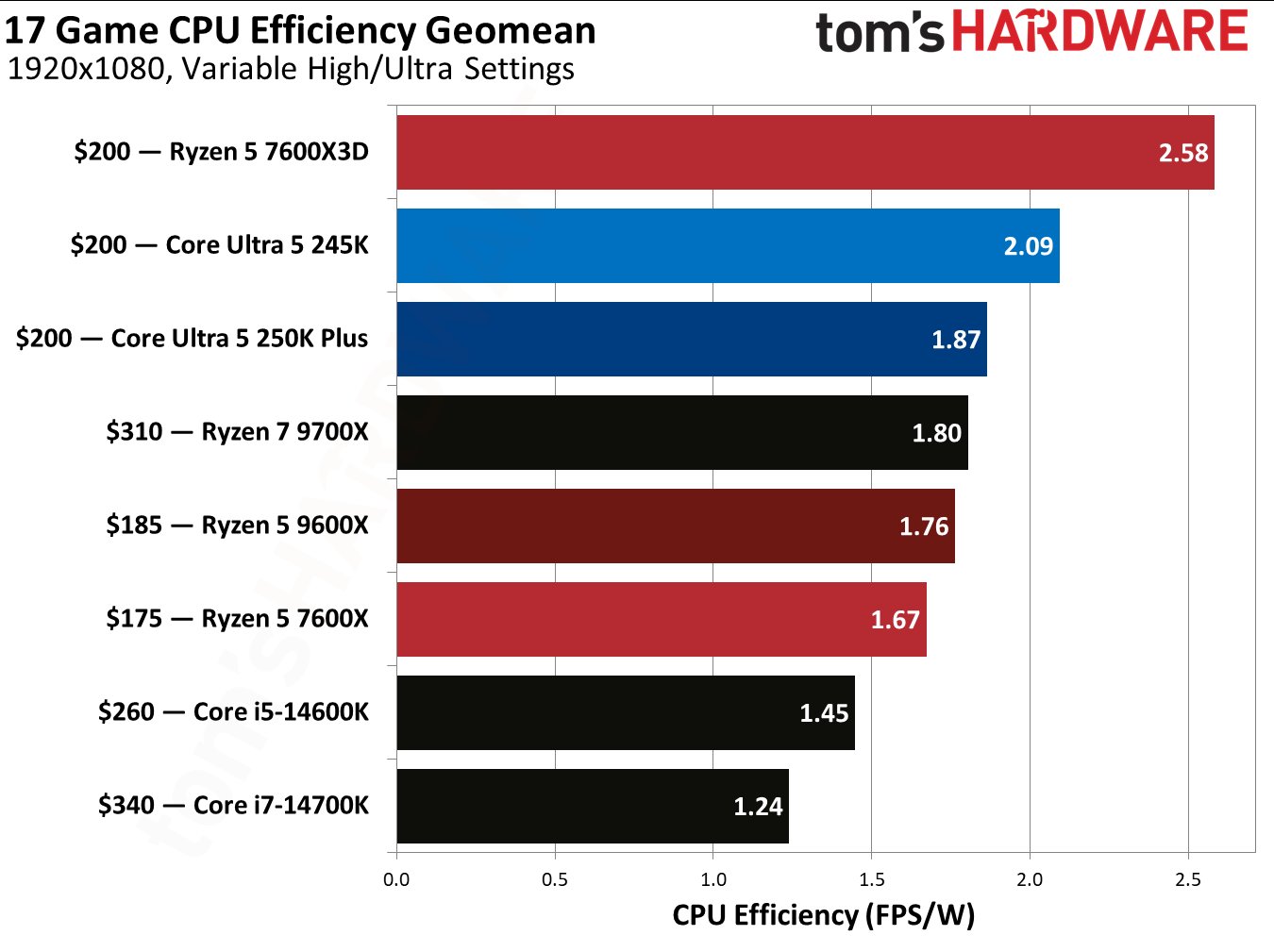 Gaming benchmark graphs