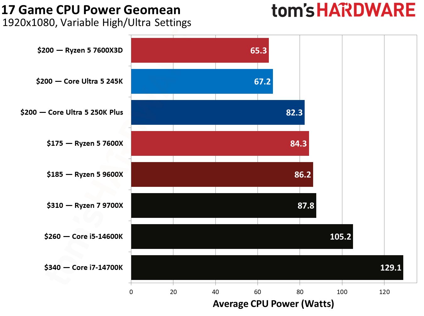Gaming benchmark graphs