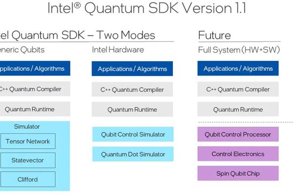 Intel Discontinues Quantum Compiler Open-Source Project Amid Broader Cuts