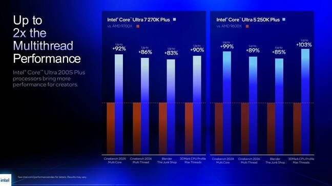 For the money, Intel claims its latest chips offer superior multi-threaded performance over AMD's Ryzen 9000-series