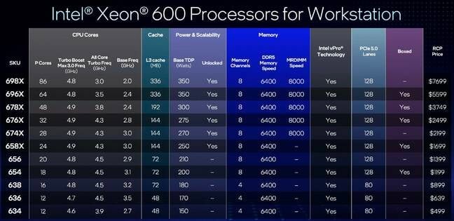 Here's a quick rundown of Intel's Xeon 600 processor lineup