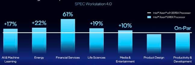 As you can see while Xeon 600 promises strong generation improvements in some benchmarks, in others it actually falls behind the outgoing Xeon-W