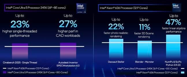 For certain frequency optimized workloads, Intel says its Core-series Desktop chips may be the better option