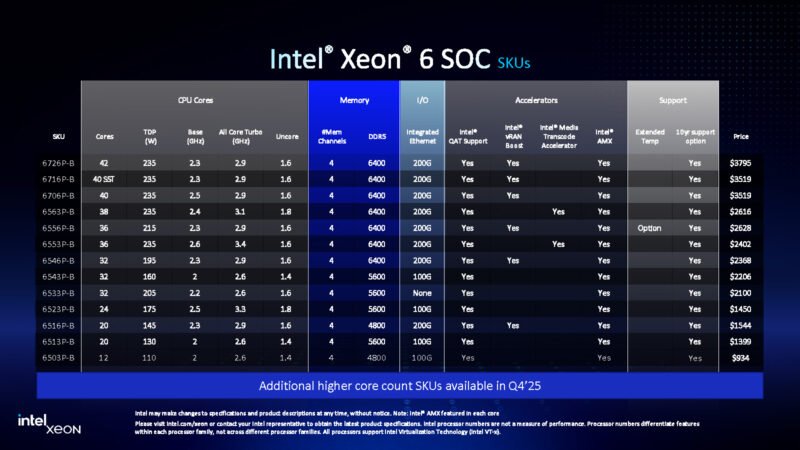 Intel Xeon 6 SoC 1Q 2025 SKUs