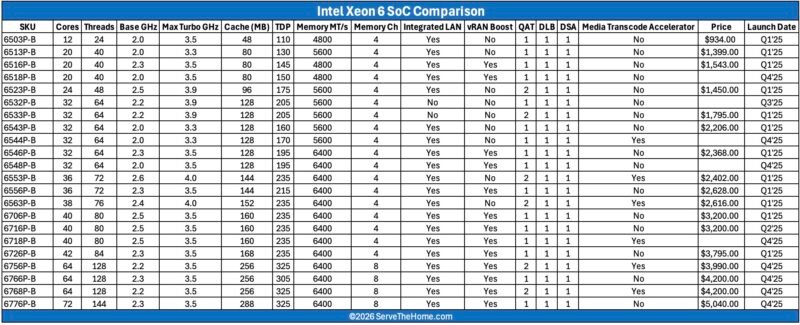 Intel Xeon 6 SoC 2026 Q1