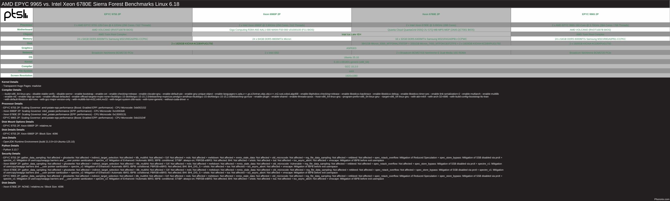 AMD EPYC 9965 vs. Intel Xeon 6780E Sierra Forest Benchmarks Linux 6.18