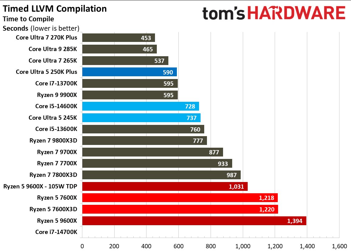 Intel Core Ultra 5 250K Plus
