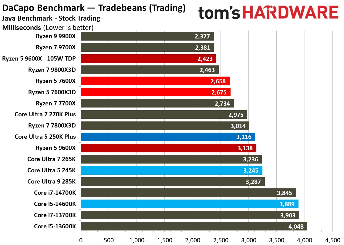 Intel Core Ultra 5 250K Plus