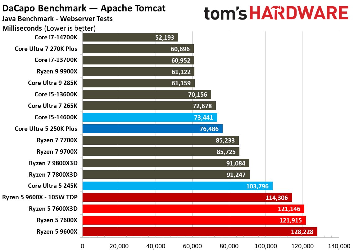 Intel Core Ultra 5 250K Plus