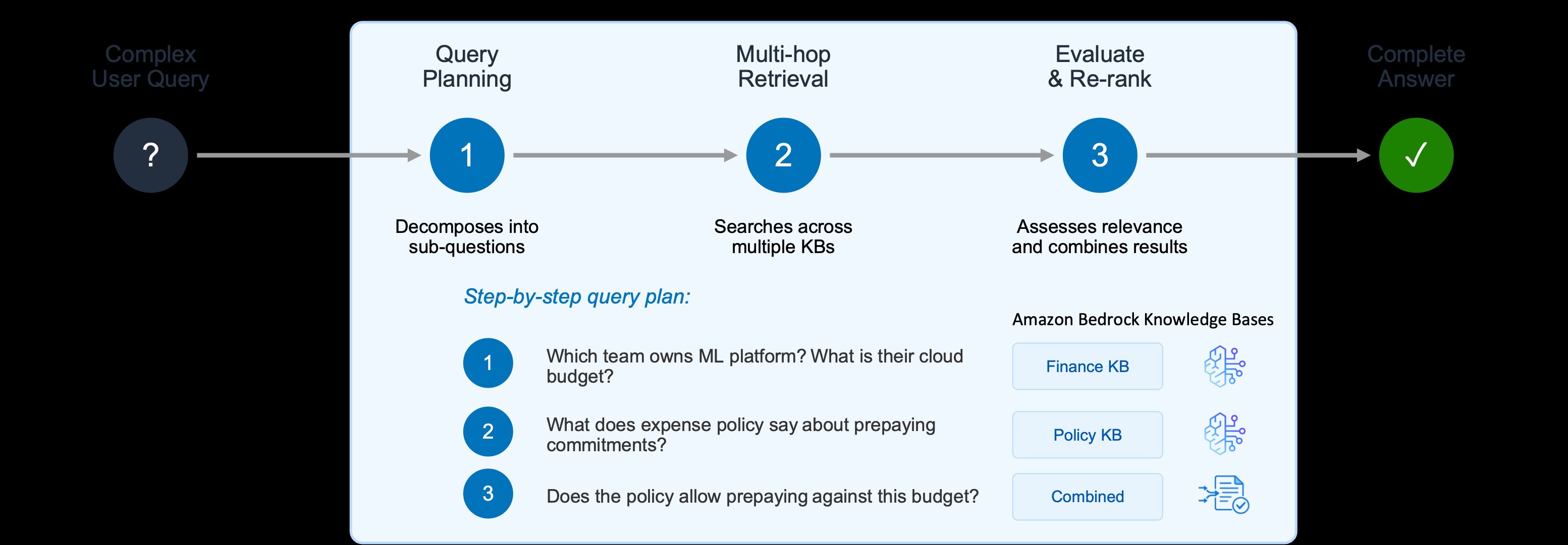 Introducing Amazon Bedrock Managed Knowledge Base for faster, more accurate enterprise AI applications | AWS News Blog