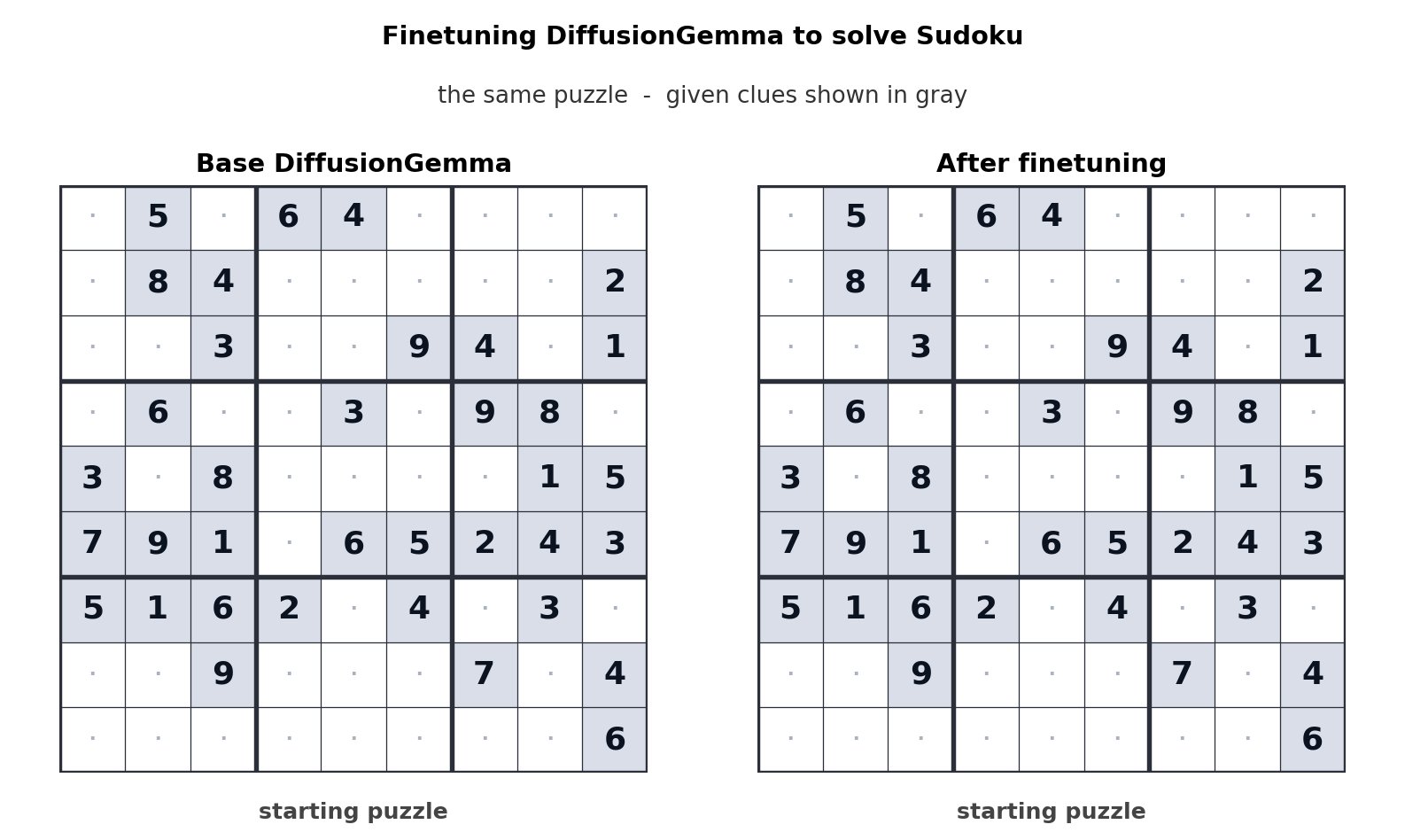 Fine-tuned DiffusionGemma solving Sudoku.