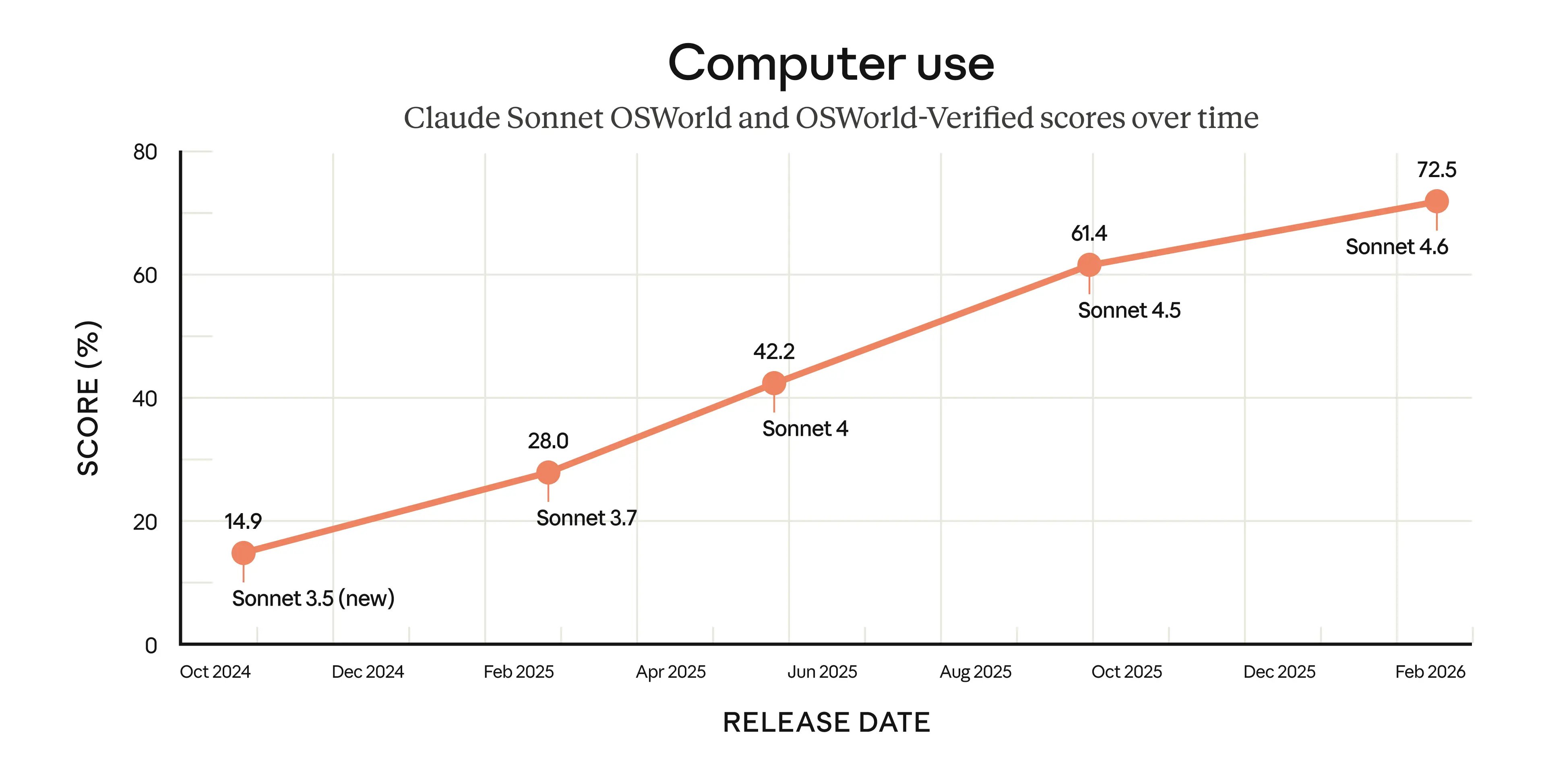 Chart comparing several Sonnet model scores on the OSWorld benchmark