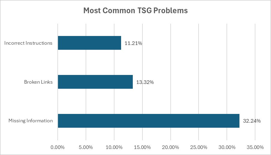 Introducing TSGen: Automated TSG Generation @ Scale – Built by AI | Microsoft Community Hub