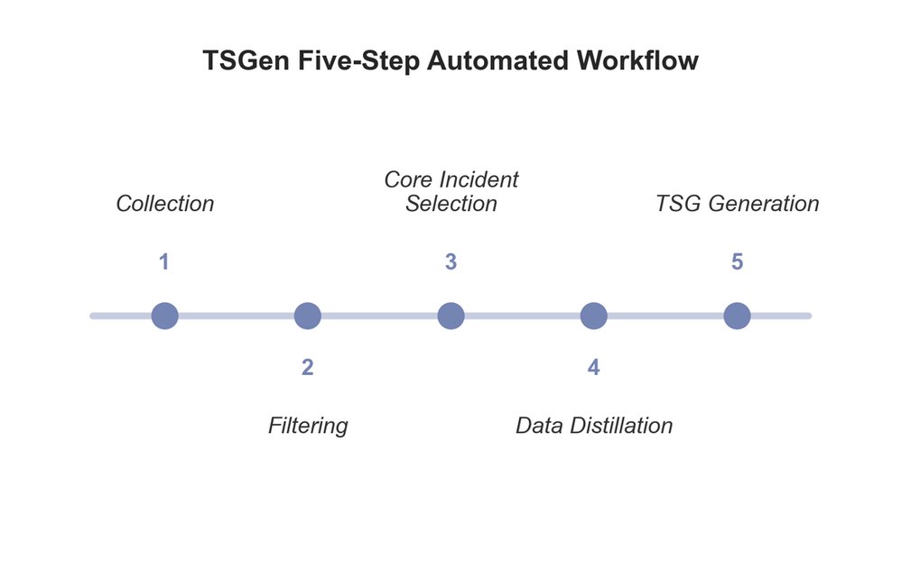 Introducing TSGen: Automated TSG Generation @ Scale – Built by AI | Microsoft Community Hub
