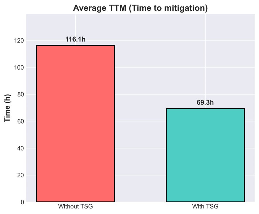 Introducing TSGen: Automated TSG Generation @ Scale – Built by AI | Microsoft Community Hub