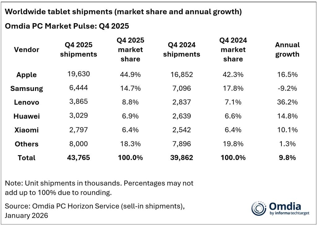 iPad shipments jump in Q4 2025, as memory constraints loom - 9to5Mac