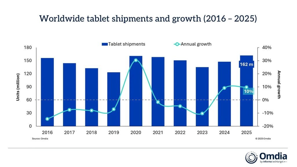 iPad shipments jump in Q4 2025, as memory constraints loom - 9to5Mac