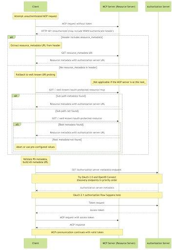 A flowchart illustrating the interaction between a client, an MCP server (resource server), and an authorization server in an OAuth 2.1 authorization process. The diagram shows steps such as attempting an unauthenticated MCP request, receiving an HTTP 401 Unauthorized response, extracting resource metadata, and validating metadata. It includes fallback mechanisms like probing well-known URIs and prioritizing discovery endpoints. The process concludes with a token request, obtaining an access token, and continuing MCP communication with a valid token.