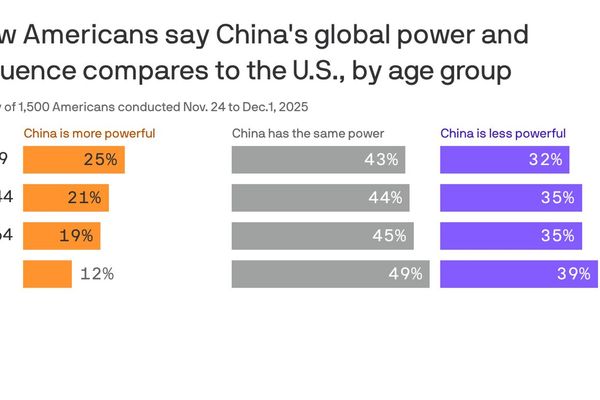 Younger Americans Question U.S. Global Dominance as China's Rise Reshapes Economic Perceptions