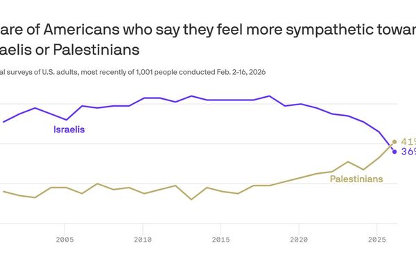 Poll Shows Americans Shifting Sympathy Away from Israel Toward Palestinians