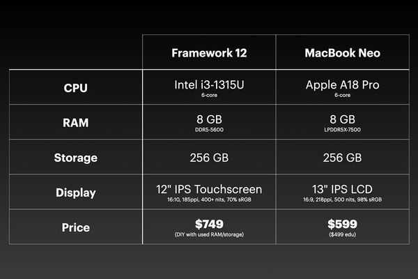 Framework 12 vs. MacBook Neo: Benchmark‑Driven Verdict on Value and Performance