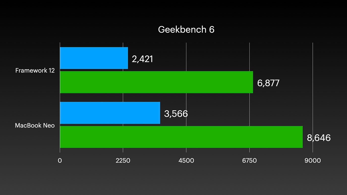 MacBook Neo vs Framework 12 benchmarks - Geekbench 6