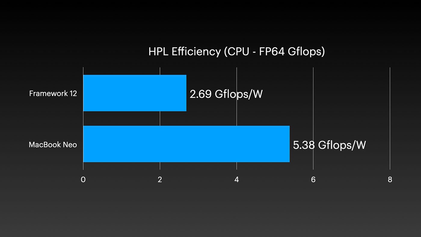MacBook Neo vs Framework 12 - HPL Efficiency