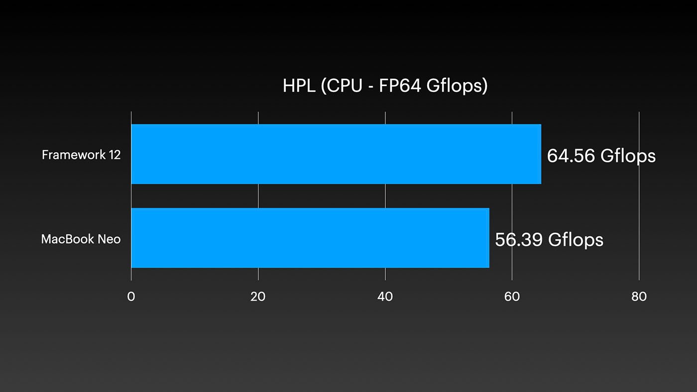 MacBook Neo vs Framework 12 - HPL Result