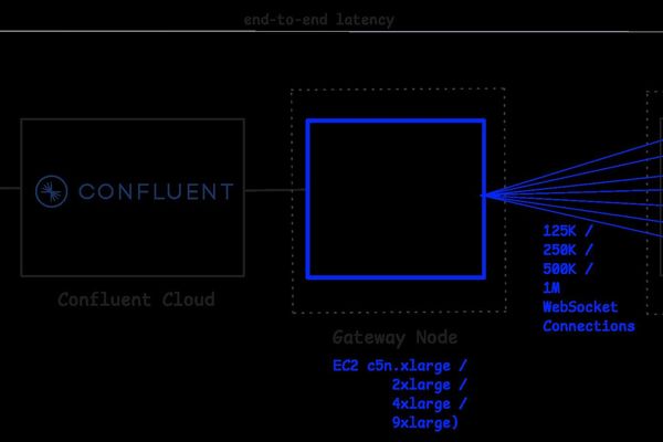 Kafkorama Maintains Million-Message Performance with Confluent Cloud, Adding Just Milliseconds to Latency