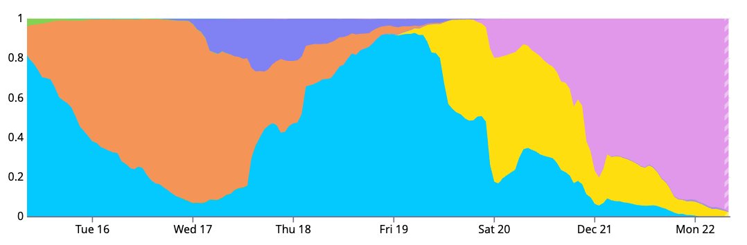 Timeseries graph showing our machine image rollout