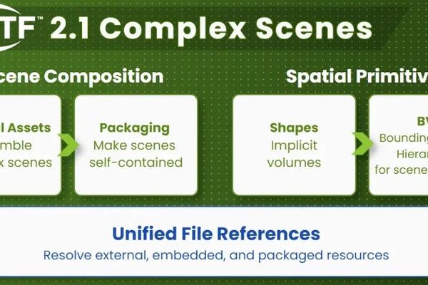 glTF 2.1 Lands: 64-bit GLB, Embedded Thumbnails, and Real Scene Composition After Nine Years of 2.0