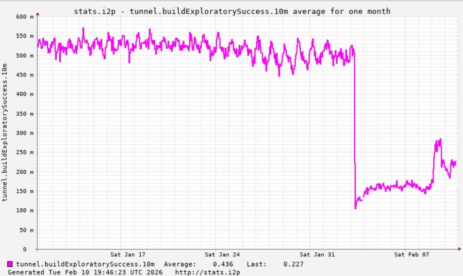 Kimwolf Botnet Swamps Anonymity Network I2P – Krebs on Security