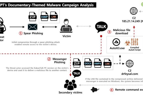 North Korean Hackers Turn Victims into Malware Distributors via KakaoTalk