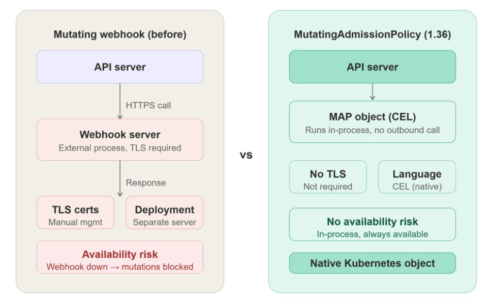 Kubernetes mutating webhook obsolescence, (C) Kloia