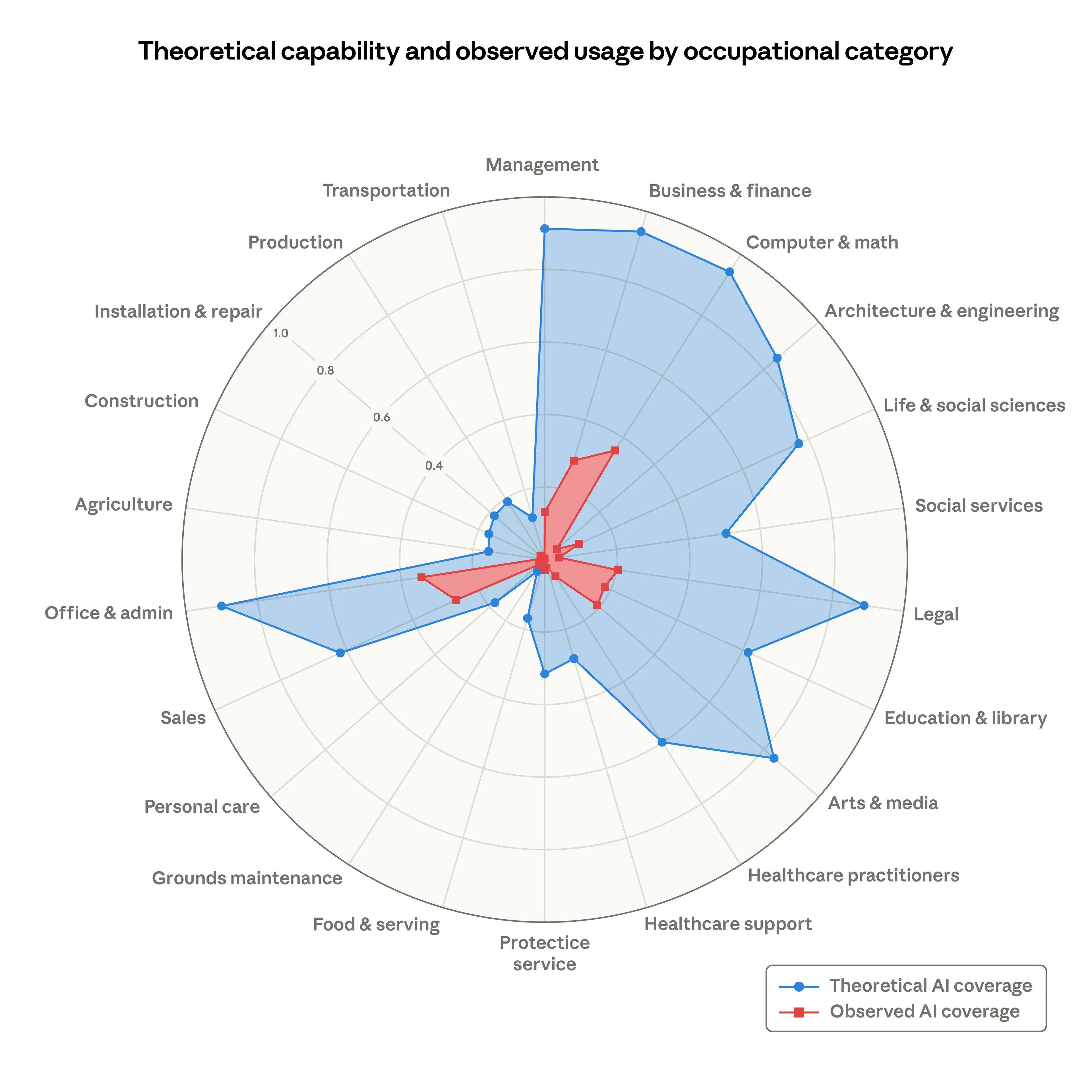 Labor market impacts of AI: A new measure and early evidence \ Anthropic