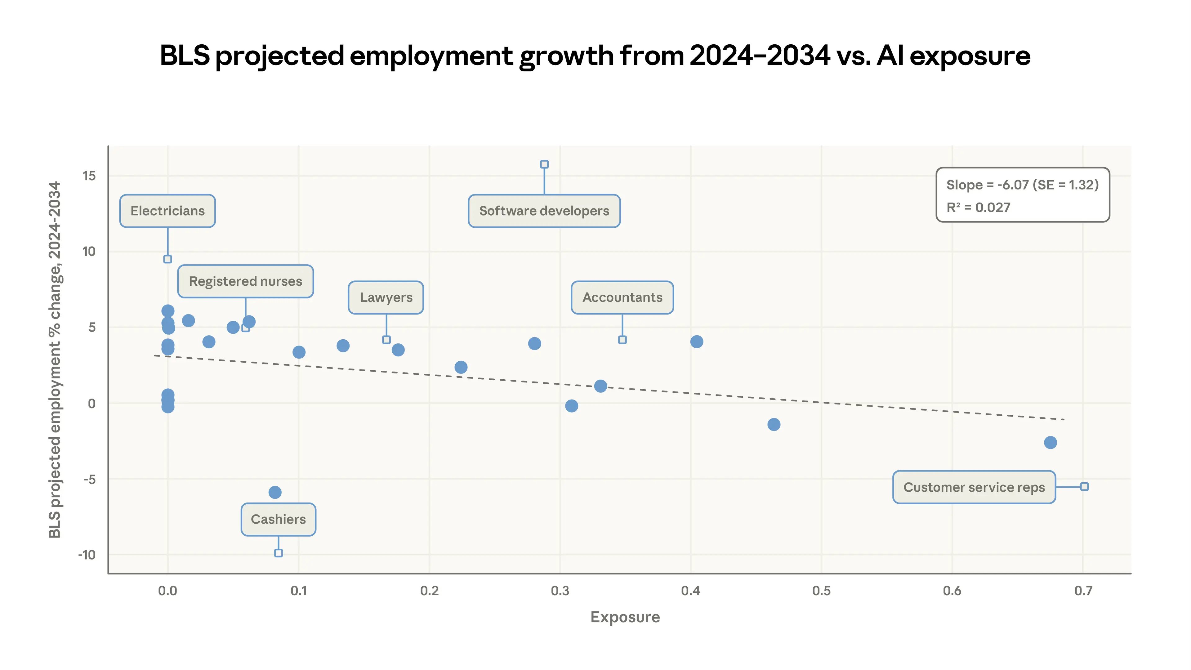 Labor market impacts of AI: A new measure and early evidence \ Anthropic