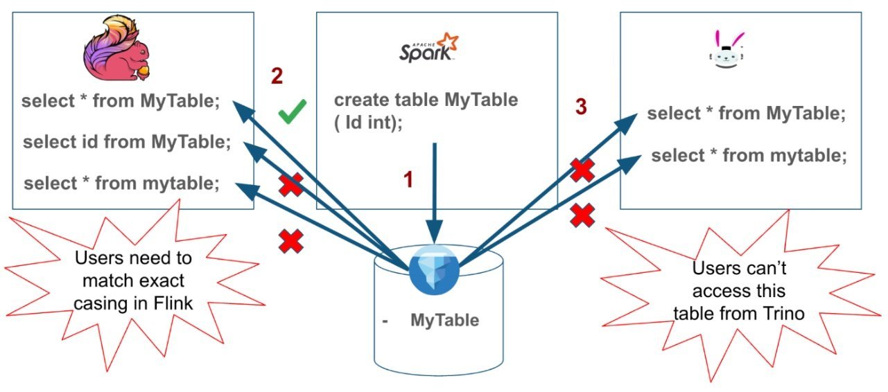 Lakehouse Tower of Babel: Handling Identifier Resolution Rules Across Database Engines - InfoQ