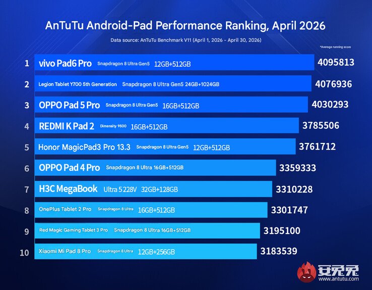 April 2026 flagship tablet rankings (machine translated)