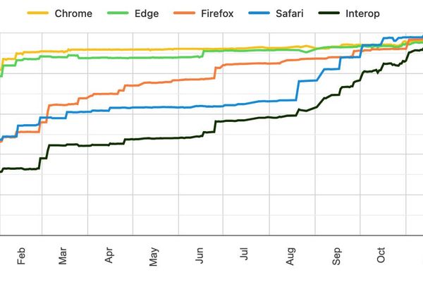 Interop 2026: Browser Vendors Unite to Standardize Web Platform Features