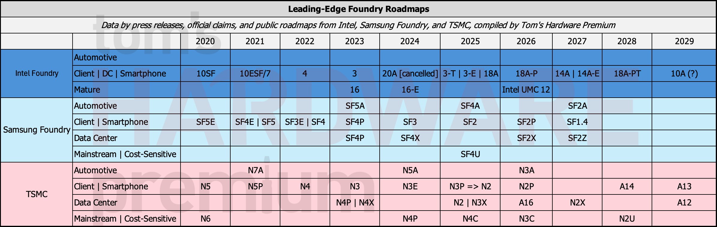 A roadmap of nodes across leading-edge foundries