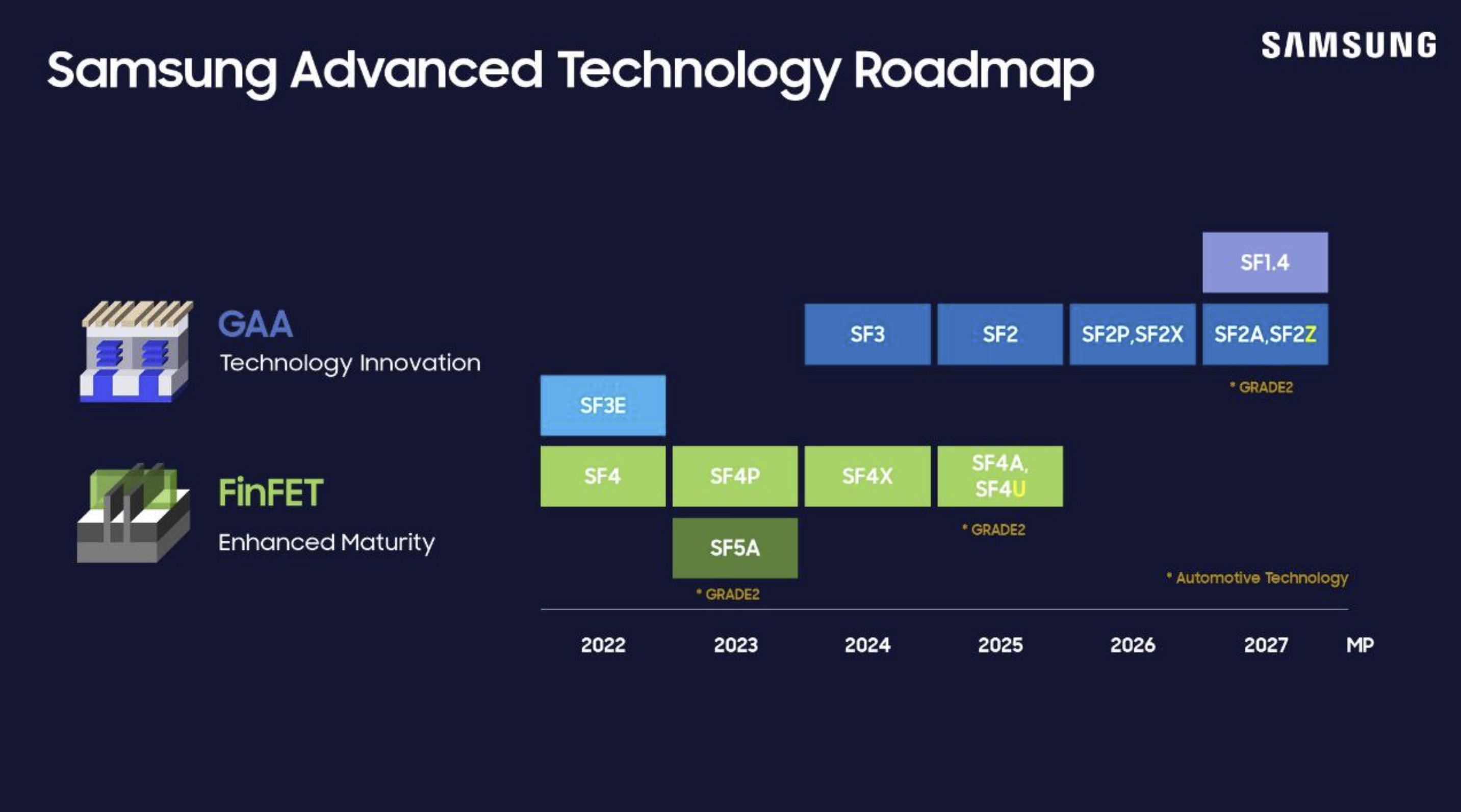 Samsung Advanced Technology Roadmap chart