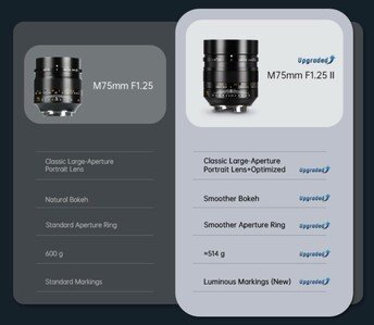 Leica Noctilux alternative is 96% cheaper: 7Artisans 75 mm f/1.25 II features glow-in-the-dark lettering - NotebookCheck.net News