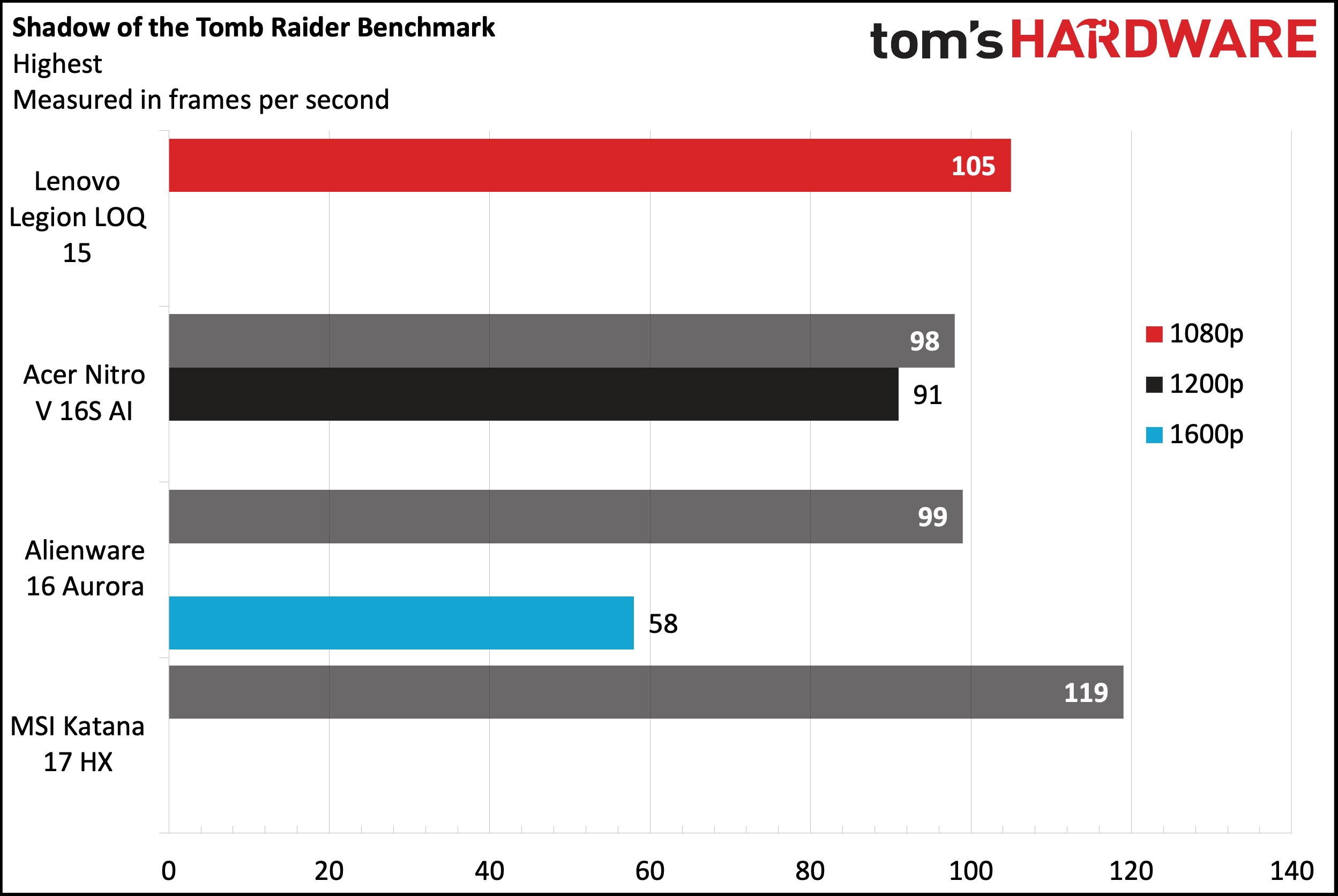 Lenovo Legion LOQ 15 (2025)