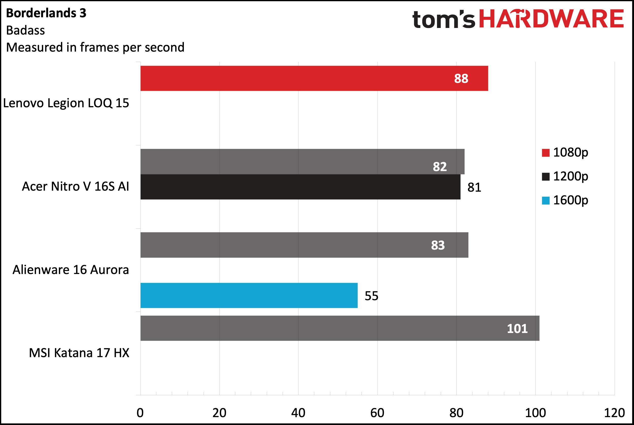 Lenovo Legion LOQ 15 (2025)