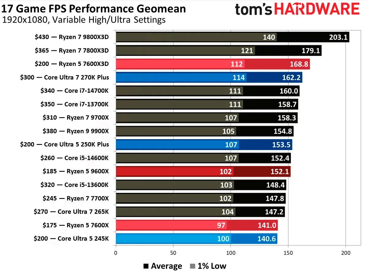 Intel Core Ultra 5 250K Plus