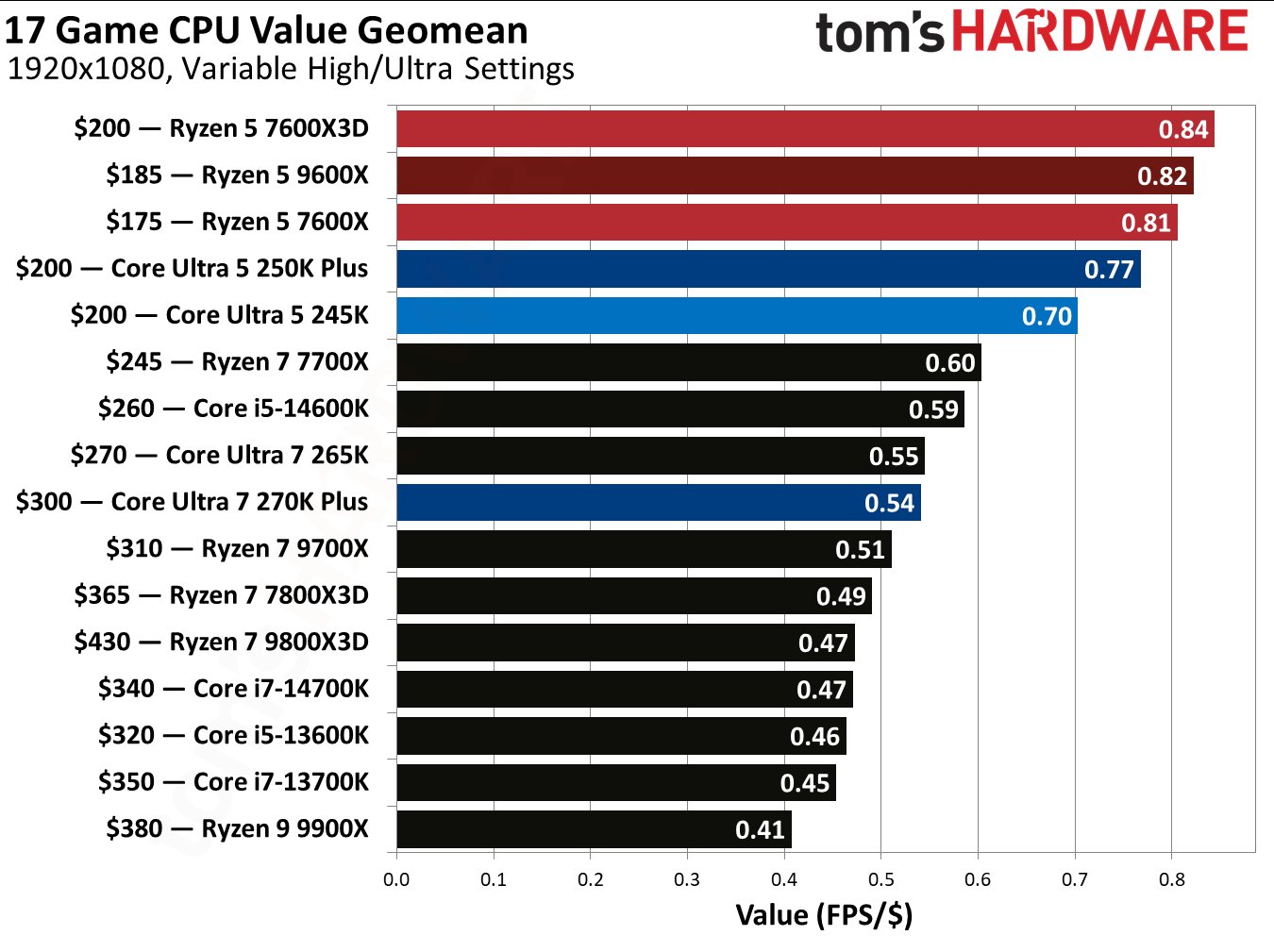 Intel Core Ultra 5 250K Plus