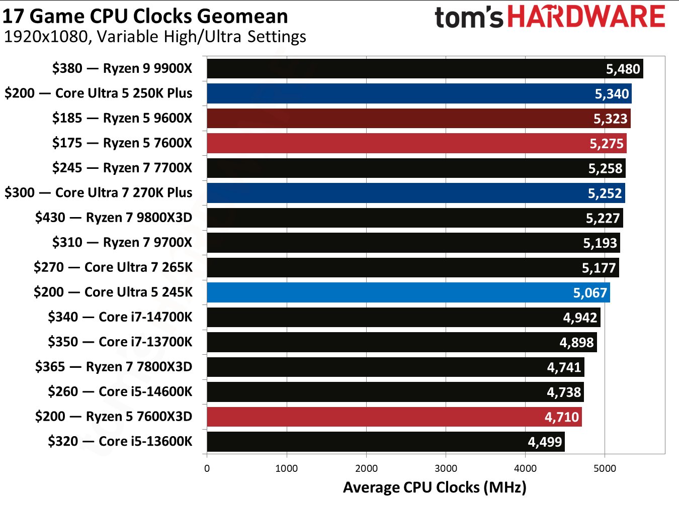 Intel Core Ultra 5 250K Plus