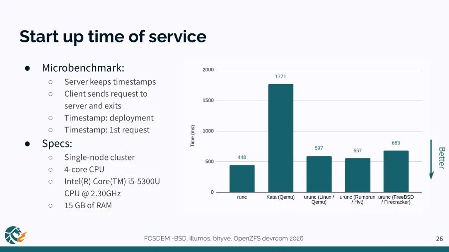 BSD urunc benchmarks